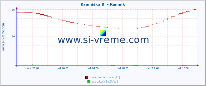 POVPREČJE :: Kamniška B. - Kamnik :: temperatura | pretok | višina :: zadnji dan / 5 minut.