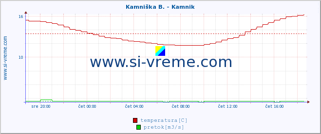 POVPREČJE :: Kamniška B. - Kamnik :: temperatura | pretok | višina :: zadnji dan / 5 minut.