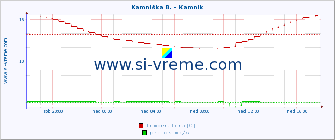 POVPREČJE :: Kamniška B. - Kamnik :: temperatura | pretok | višina :: zadnji dan / 5 minut.