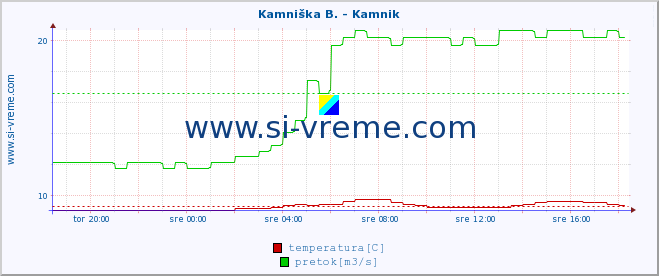 POVPREČJE :: Kamniška B. - Kamnik :: temperatura | pretok | višina :: zadnji dan / 5 minut.