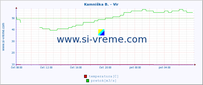 POVPREČJE :: Kamniška B. - Vir :: temperatura | pretok | višina :: zadnji dan / 5 minut.