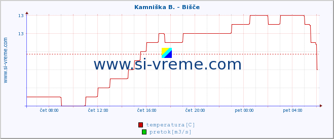 POVPREČJE :: Kamniška B. - Bišče :: temperatura | pretok | višina :: zadnji dan / 5 minut.