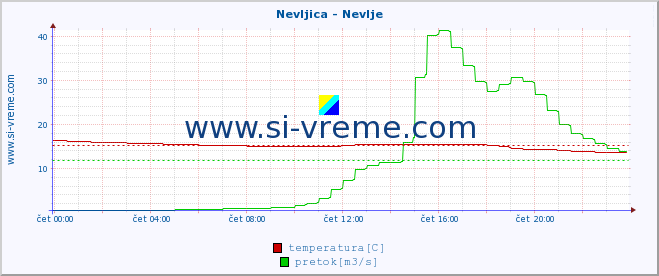 POVPREČJE :: Nevljica - Nevlje :: temperatura | pretok | višina :: zadnji dan / 5 minut.