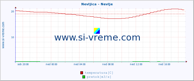 POVPREČJE :: Nevljica - Nevlje :: temperatura | pretok | višina :: zadnji dan / 5 minut.