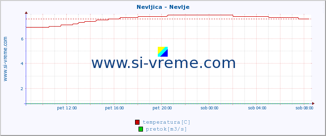 POVPREČJE :: Nevljica - Nevlje :: temperatura | pretok | višina :: zadnji dan / 5 minut.