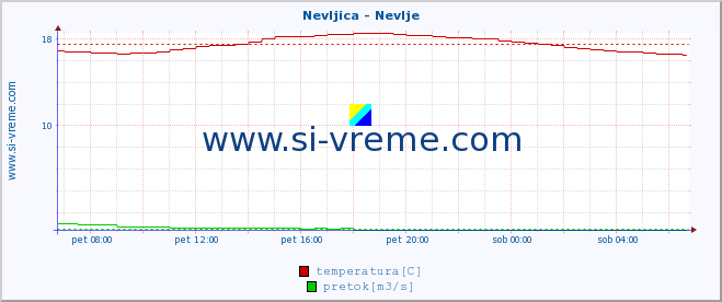 POVPREČJE :: Nevljica - Nevlje :: temperatura | pretok | višina :: zadnji dan / 5 minut.