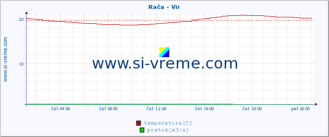 POVPREČJE :: Rača - Vir :: temperatura | pretok | višina :: zadnji dan / 5 minut.