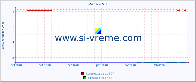 POVPREČJE :: Rača - Vir :: temperatura | pretok | višina :: zadnji dan / 5 minut.