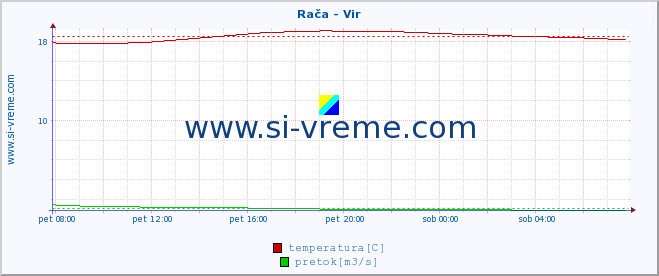 POVPREČJE :: Rača - Vir :: temperatura | pretok | višina :: zadnji dan / 5 minut.