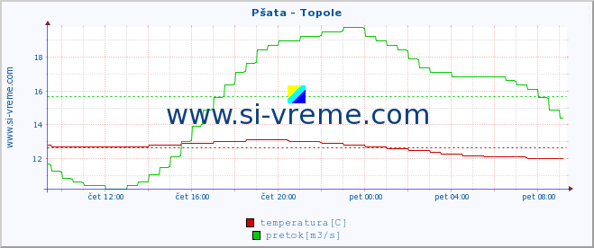 POVPREČJE :: Pšata - Topole :: temperatura | pretok | višina :: zadnji dan / 5 minut.