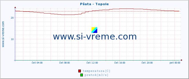 POVPREČJE :: Pšata - Topole :: temperatura | pretok | višina :: zadnji dan / 5 minut.