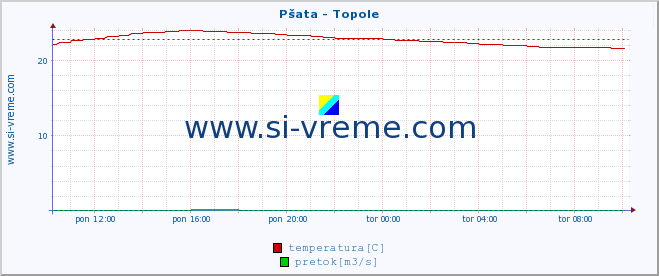 POVPREČJE :: Pšata - Topole :: temperatura | pretok | višina :: zadnji dan / 5 minut.