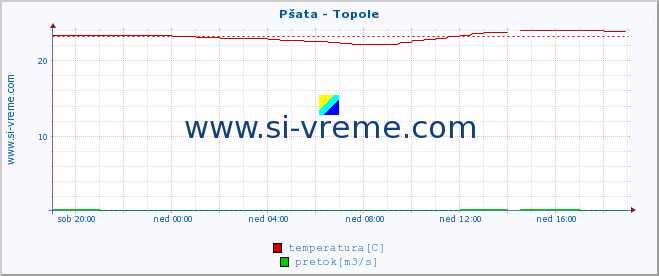 POVPREČJE :: Pšata - Topole :: temperatura | pretok | višina :: zadnji dan / 5 minut.