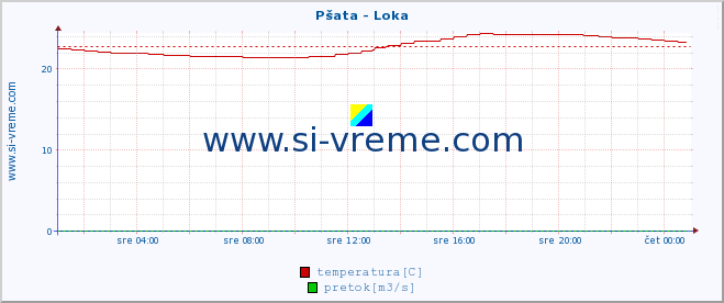 POVPREČJE :: Pšata - Loka :: temperatura | pretok | višina :: zadnji dan / 5 minut.