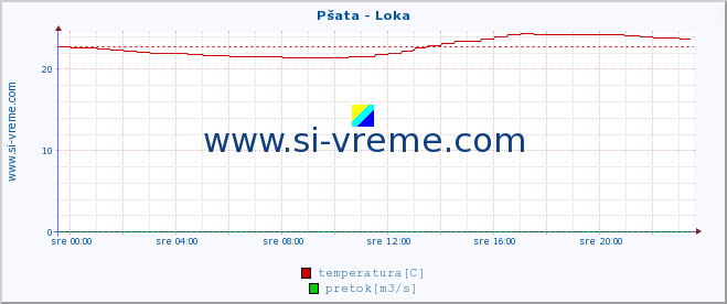 POVPREČJE :: Pšata - Loka :: temperatura | pretok | višina :: zadnji dan / 5 minut.