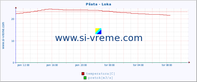 POVPREČJE :: Pšata - Loka :: temperatura | pretok | višina :: zadnji dan / 5 minut.