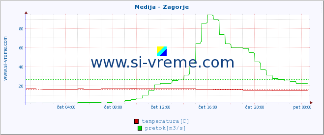 POVPREČJE :: Medija - Zagorje :: temperatura | pretok | višina :: zadnji dan / 5 minut.