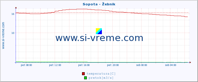 POVPREČJE :: Sopota - Žebnik :: temperatura | pretok | višina :: zadnji dan / 5 minut.