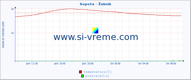 POVPREČJE :: Sopota - Žebnik :: temperatura | pretok | višina :: zadnji dan / 5 minut.