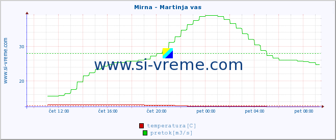 POVPREČJE :: Mirna - Martinja vas :: temperatura | pretok | višina :: zadnji dan / 5 minut.