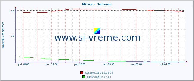 POVPREČJE :: Mirna - Jelovec :: temperatura | pretok | višina :: zadnji dan / 5 minut.