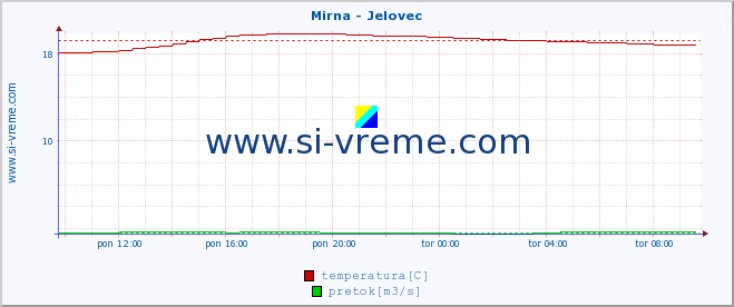 POVPREČJE :: Mirna - Jelovec :: temperatura | pretok | višina :: zadnji dan / 5 minut.