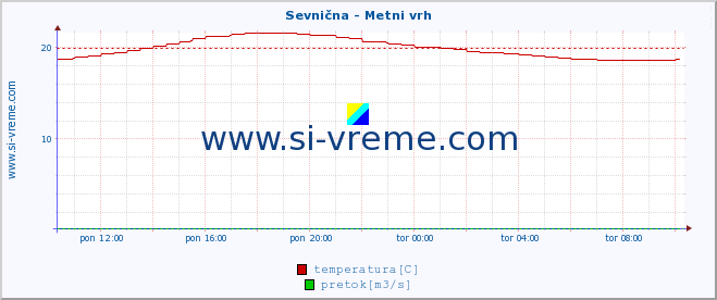 POVPREČJE :: Sevnična - Metni vrh :: temperatura | pretok | višina :: zadnji dan / 5 minut.