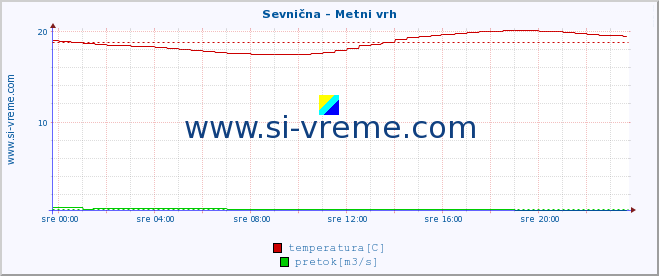 POVPREČJE :: Sevnična - Metni vrh :: temperatura | pretok | višina :: zadnji dan / 5 minut.