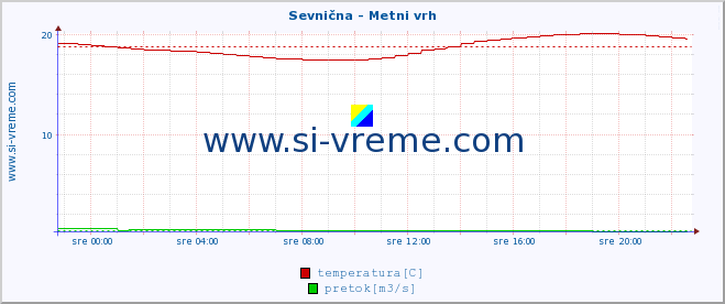 POVPREČJE :: Sevnična - Metni vrh :: temperatura | pretok | višina :: zadnji dan / 5 minut.