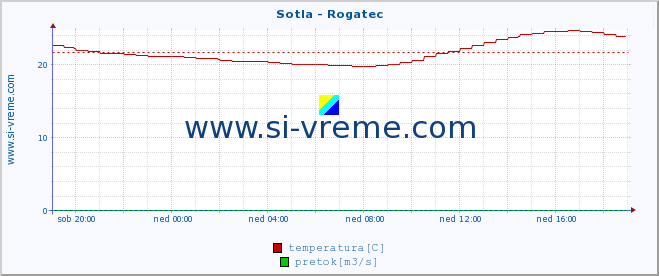 POVPREČJE :: Sotla - Rogatec :: temperatura | pretok | višina :: zadnji dan / 5 minut.