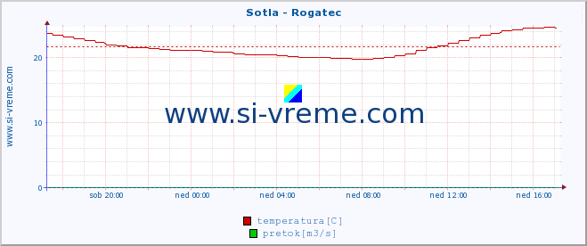 POVPREČJE :: Sotla - Rogatec :: temperatura | pretok | višina :: zadnji dan / 5 minut.