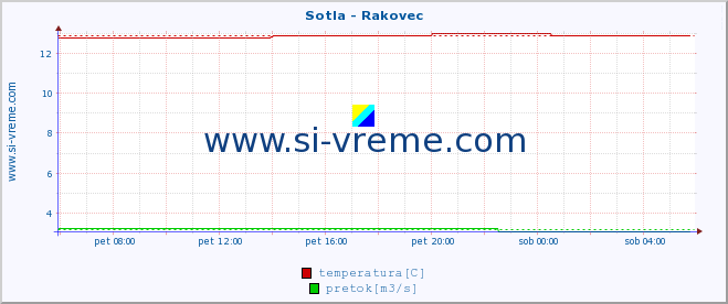 POVPREČJE :: Sotla - Rakovec :: temperatura | pretok | višina :: zadnji dan / 5 minut.