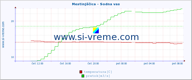 POVPREČJE :: Mestinjščica - Sodna vas :: temperatura | pretok | višina :: zadnji dan / 5 minut.