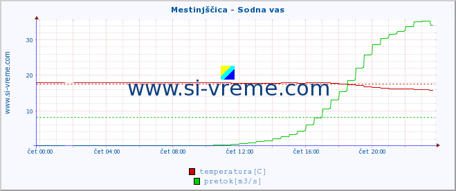 POVPREČJE :: Mestinjščica - Sodna vas :: temperatura | pretok | višina :: zadnji dan / 5 minut.