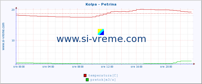 POVPREČJE :: Kolpa - Petrina :: temperatura | pretok | višina :: zadnji dan / 5 minut.