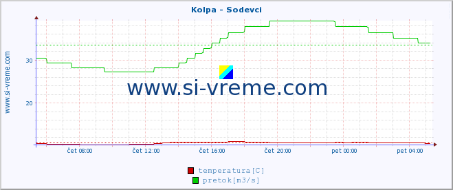 POVPREČJE :: Kolpa - Sodevci :: temperatura | pretok | višina :: zadnji dan / 5 minut.