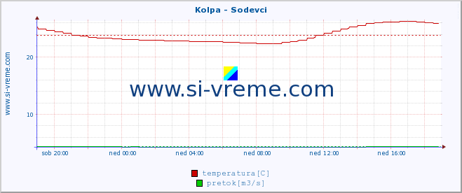 POVPREČJE :: Kolpa - Sodevci :: temperatura | pretok | višina :: zadnji dan / 5 minut.