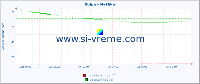 POVPREČJE :: Kolpa - Metlika :: temperatura | pretok | višina :: zadnji dan / 5 minut.