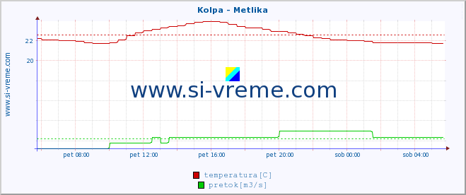 POVPREČJE :: Kolpa - Metlika :: temperatura | pretok | višina :: zadnji dan / 5 minut.