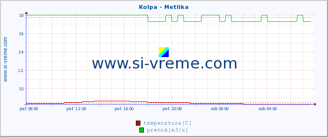 POVPREČJE :: Kolpa - Metlika :: temperatura | pretok | višina :: zadnji dan / 5 minut.