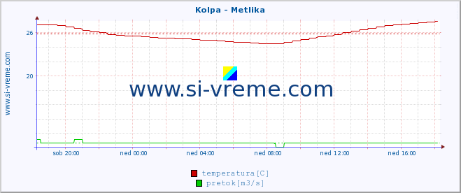 POVPREČJE :: Kolpa - Metlika :: temperatura | pretok | višina :: zadnji dan / 5 minut.