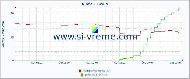 POVPREČJE :: Rinža - Livold :: temperatura | pretok | višina :: zadnji dan / 5 minut.