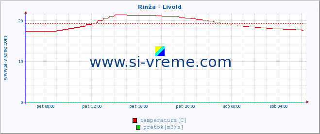 POVPREČJE :: Rinža - Livold :: temperatura | pretok | višina :: zadnji dan / 5 minut.