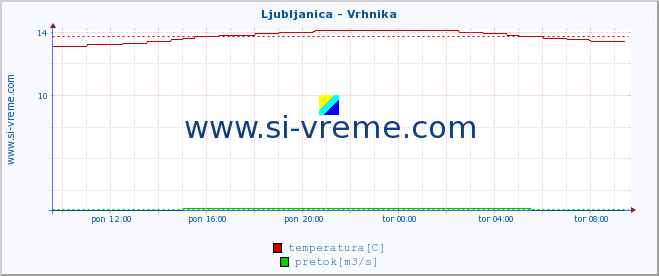 POVPREČJE :: Ljubljanica - Vrhnika :: temperatura | pretok | višina :: zadnji dan / 5 minut.