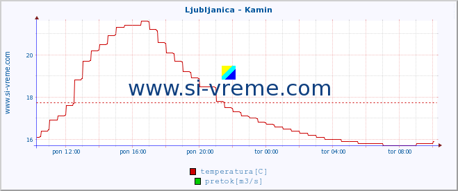 POVPREČJE :: Ljubljanica - Kamin :: temperatura | pretok | višina :: zadnji dan / 5 minut.