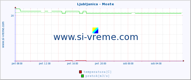 POVPREČJE :: Ljubljanica - Moste :: temperatura | pretok | višina :: zadnji dan / 5 minut.