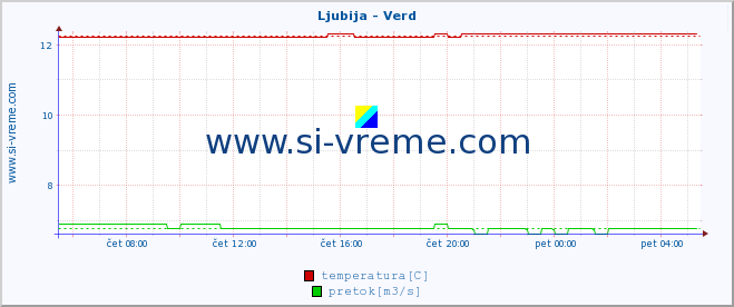 POVPREČJE :: Ljubija - Verd :: temperatura | pretok | višina :: zadnji dan / 5 minut.