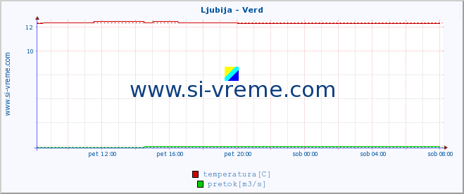 POVPREČJE :: Ljubija - Verd :: temperatura | pretok | višina :: zadnji dan / 5 minut.