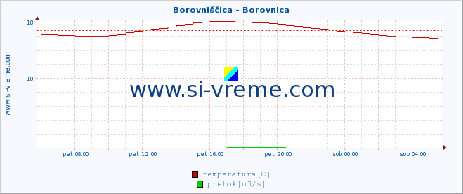 POVPREČJE :: Borovniščica - Borovnica :: temperatura | pretok | višina :: zadnji dan / 5 minut.