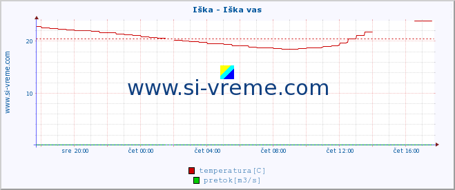 POVPREČJE :: Iška - Iška vas :: temperatura | pretok | višina :: zadnji dan / 5 minut.